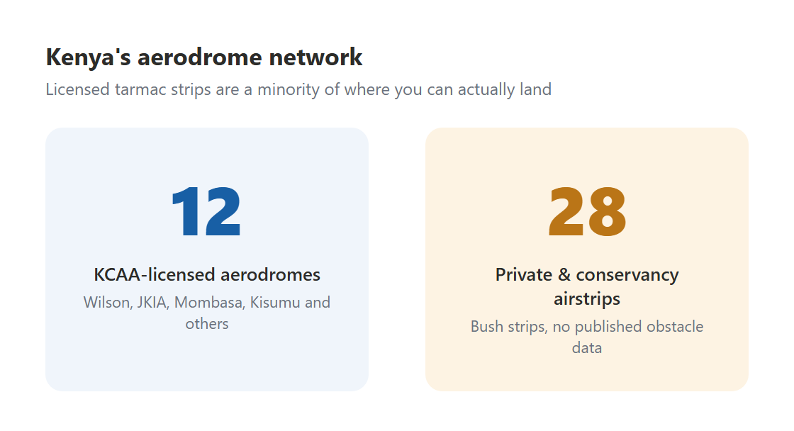 Side-by-side stat cards showing 12 KCAA-licensed aerodromes versus 28 private and conservancy airstrips in Kenya
