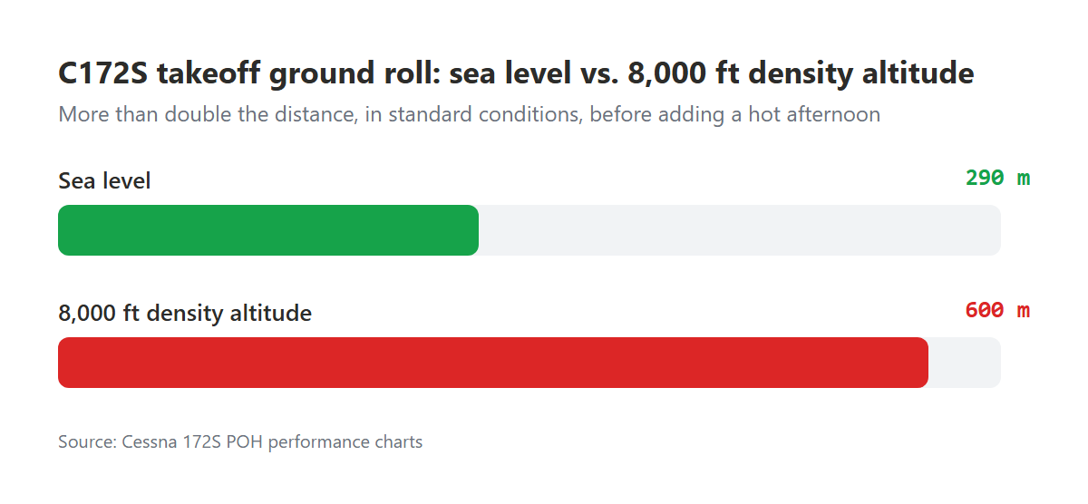Bar chart comparing C172S takeoff ground roll at sea level (290 metres) versus 8,000 feet density altitude (600 metres or more)