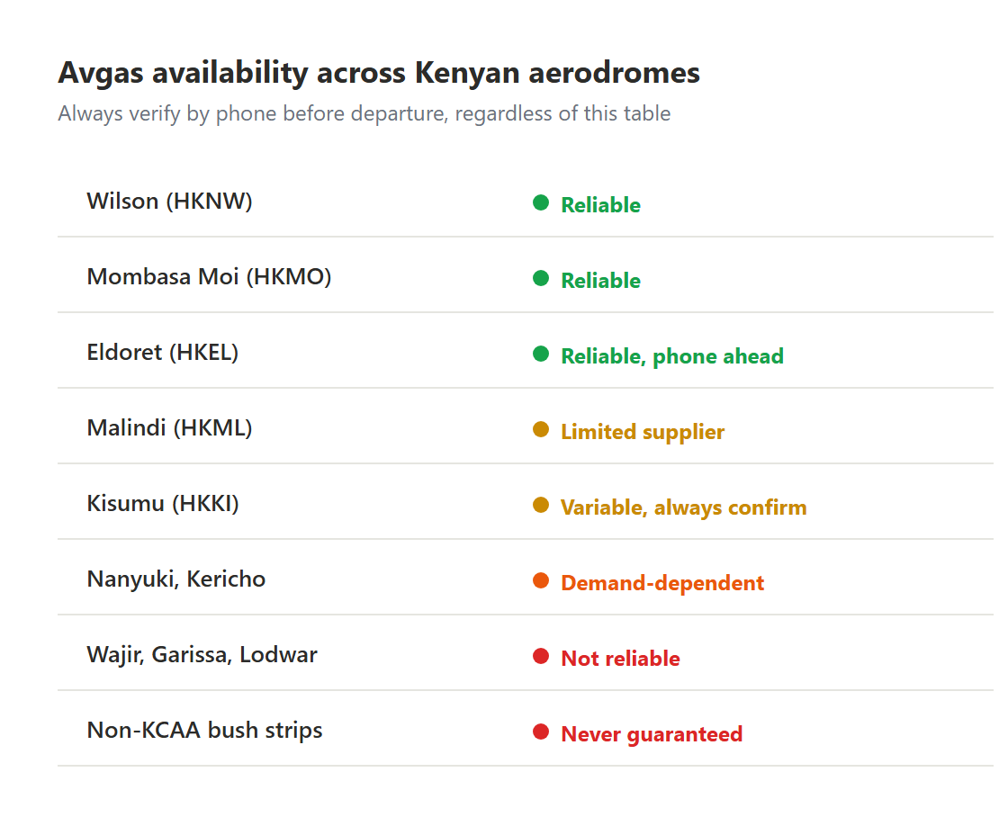Colour-coded table showing avgas reliability across Kenyan aerodromes, from reliable green for Wilson and Mombasa through amber for Malindi and Kisumu to red for Wajir, Garissa, Lodwar, and bush strips