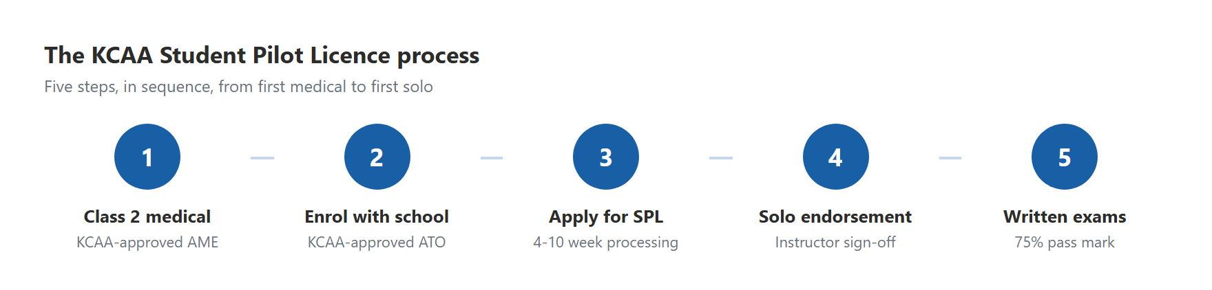 Five-step flow diagram: Class 2 medical, enrol with school, apply for SPL, solo endorsement, written exams