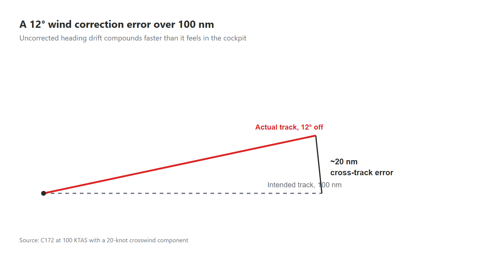 Diagram showing the intended track as a dashed horizontal line versus the actual track deviating 12 degrees upward, with a vertical line marking the resulting 20 nautical mile cross-track error at 100 nm