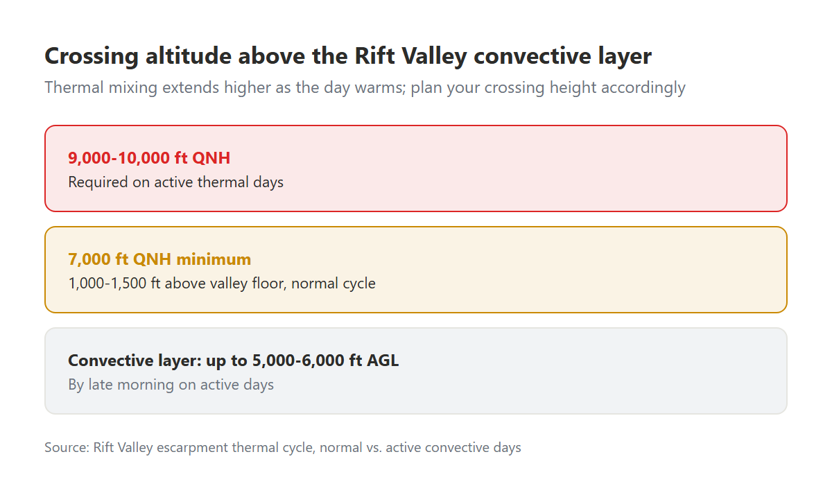 Three stacked altitude zones for Rift Valley crossing: convective layer up to 5,000-6,000 feet AGL, minimum crossing altitude of 7,000 feet QNH, and active-day requirement of 9,000-10,000 feet QNH