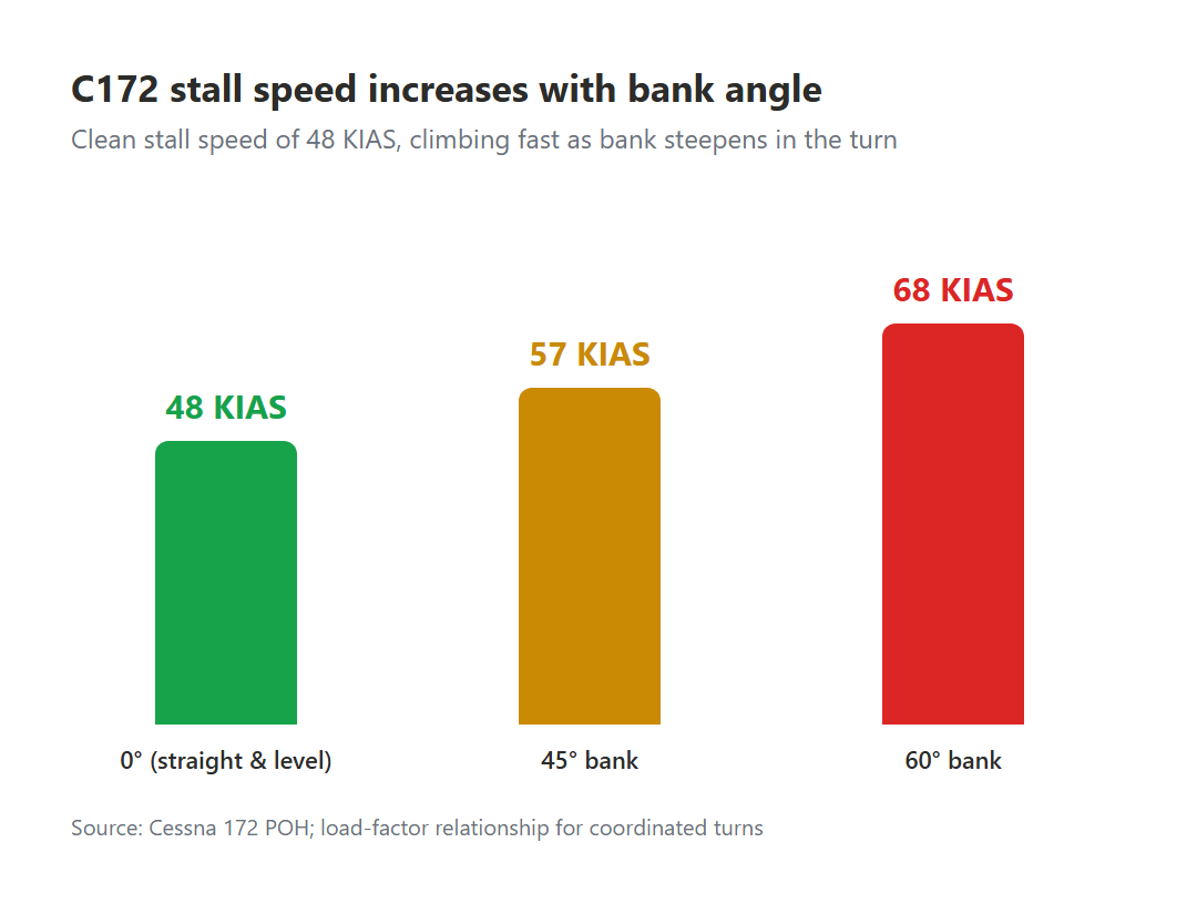 Bar chart showing C172 stall speed rising from 48 KIAS at 0 degrees of bank to 57 KIAS at 45 degrees and 68 KIAS at 60 degrees
